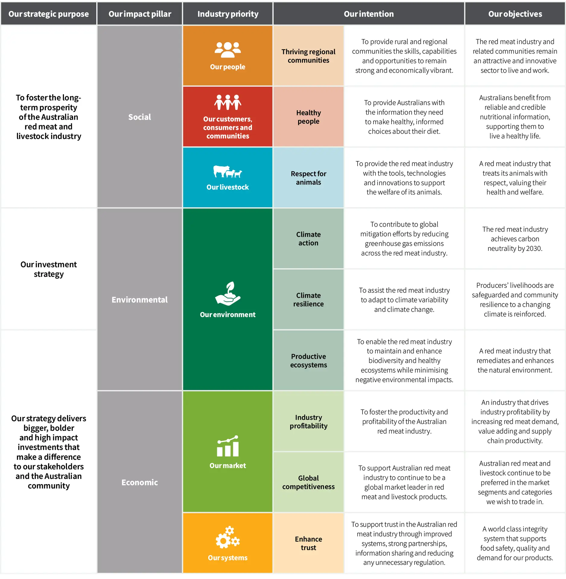 Table: Triple Bottom Line framework – how MLA contributes to economic, environmental and social impact through its investments